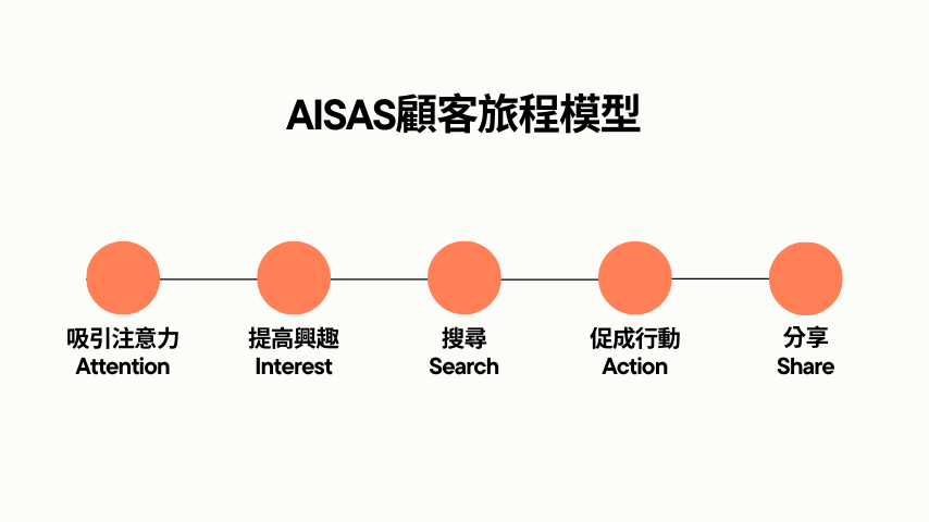 為何該經營內容行銷？透過AISAS顧客旅程模型深入瞭解